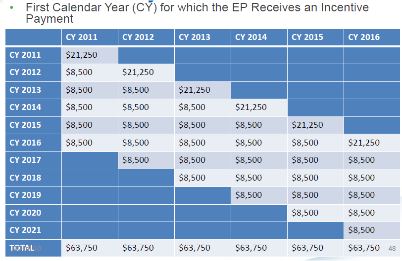 Medicaid Incentive Payments for EPs. Incentive Payments for Eligible 