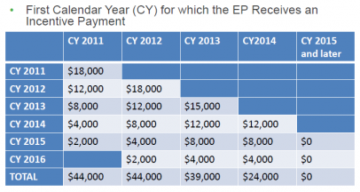 Medicare Incentive Payments